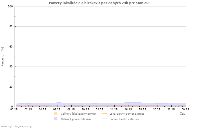 Grafy: Pomery lokalizácie a bleskov