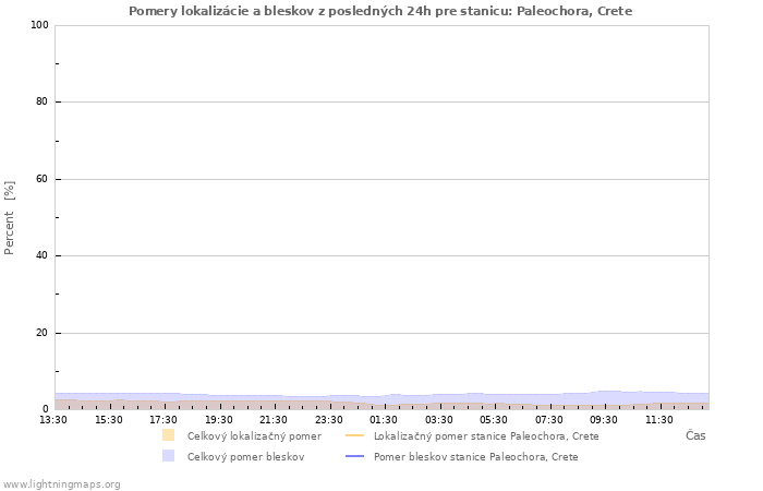 Grafy: Pomery lokalizácie a bleskov