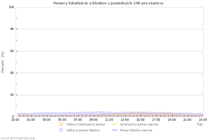 Grafy: Pomery lokalizácie a bleskov