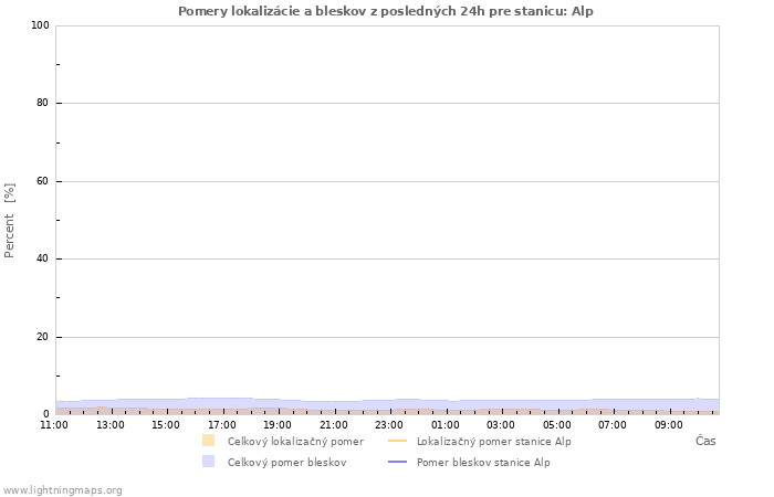 Grafy: Pomery lokalizácie a bleskov