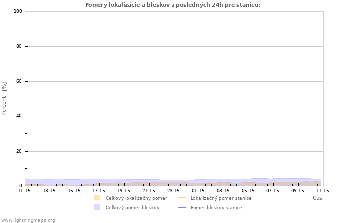 Grafy: Pomery lokalizácie a bleskov