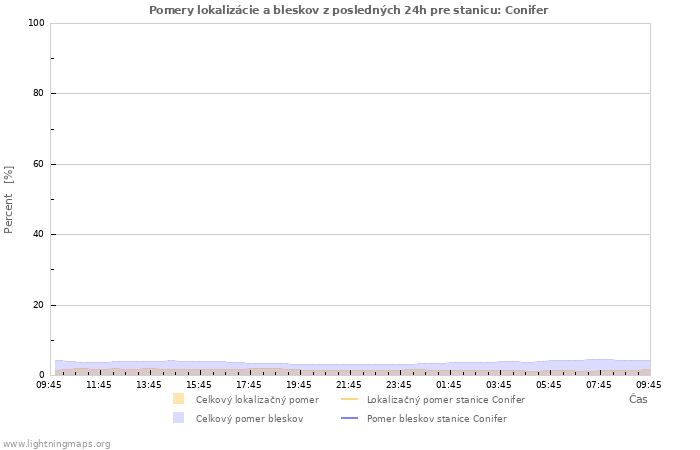 Grafy: Pomery lokalizácie a bleskov