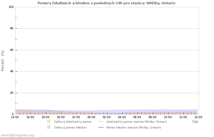 Grafy: Pomery lokalizácie a bleskov