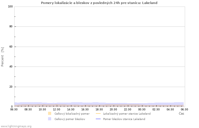 Grafy: Pomery lokalizácie a bleskov