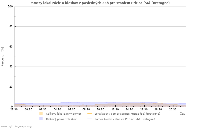 Grafy: Pomery lokalizácie a bleskov