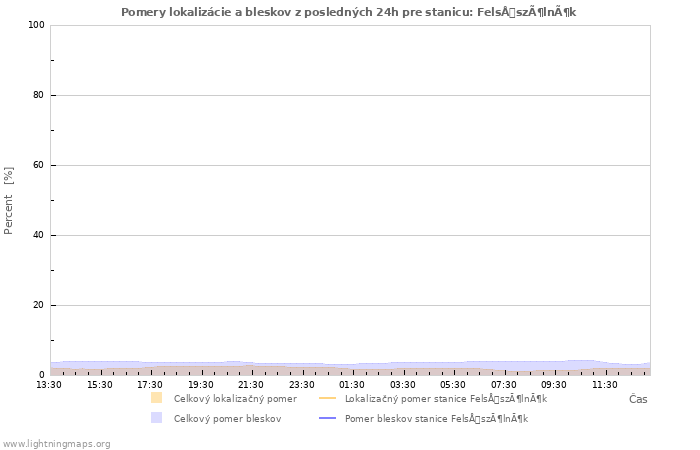 Grafy: Pomery lokalizácie a bleskov