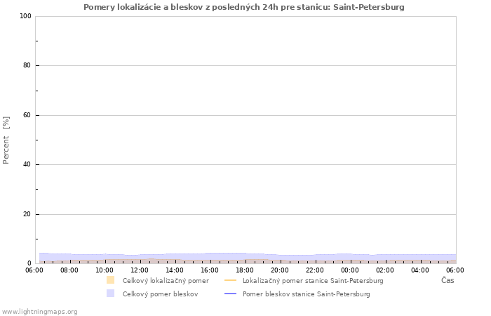Grafy: Pomery lokalizácie a bleskov