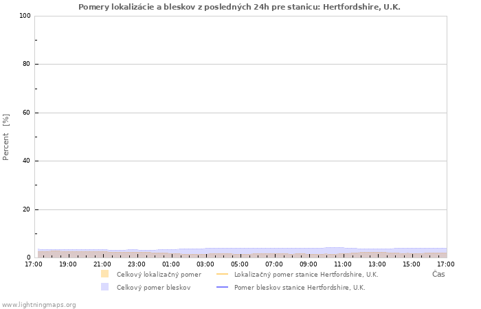 Grafy: Pomery lokalizácie a bleskov