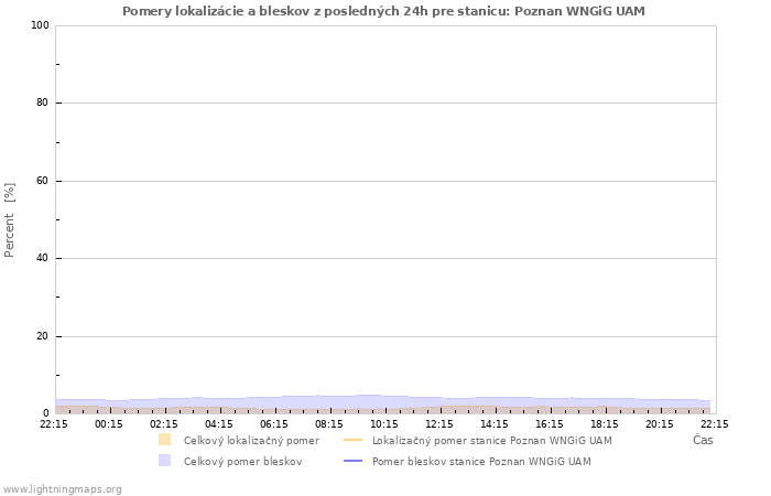 Grafy: Pomery lokalizácie a bleskov