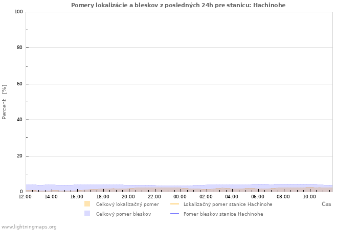 Grafy: Pomery lokalizácie a bleskov