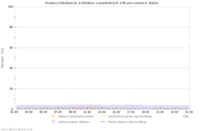 Grafy: Pomery lokalizácie a bleskov