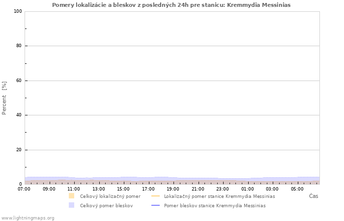 Grafy: Pomery lokalizácie a bleskov