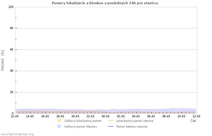 Grafy: Pomery lokalizácie a bleskov