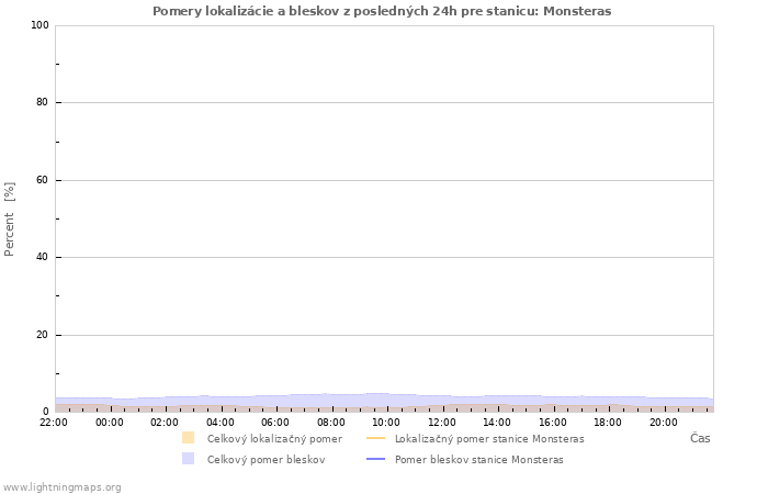 Grafy: Pomery lokalizácie a bleskov