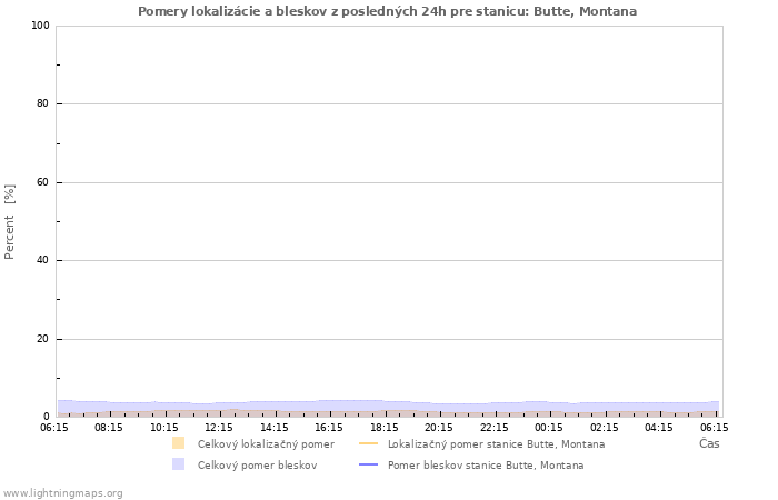 Grafy: Pomery lokalizácie a bleskov