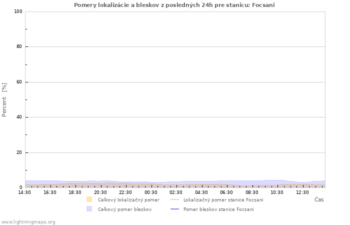 Grafy: Pomery lokalizácie a bleskov