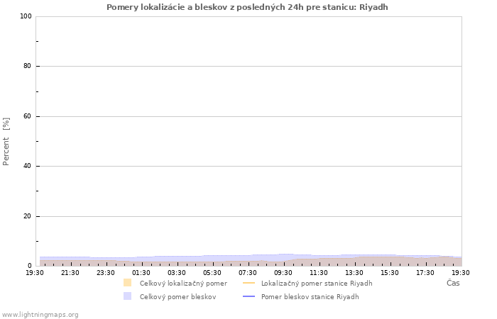 Grafy: Pomery lokalizácie a bleskov