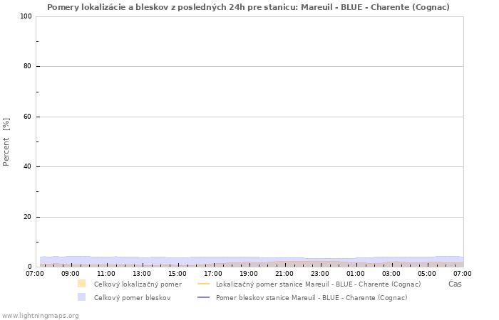 Grafy: Pomery lokalizácie a bleskov