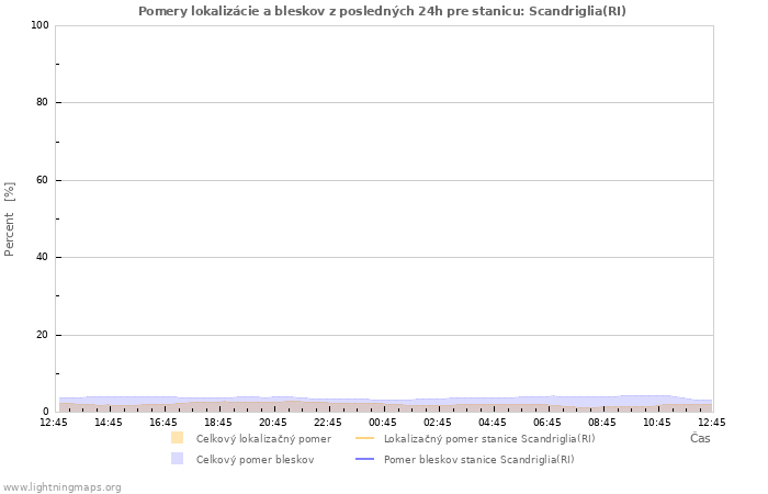 Grafy: Pomery lokalizácie a bleskov