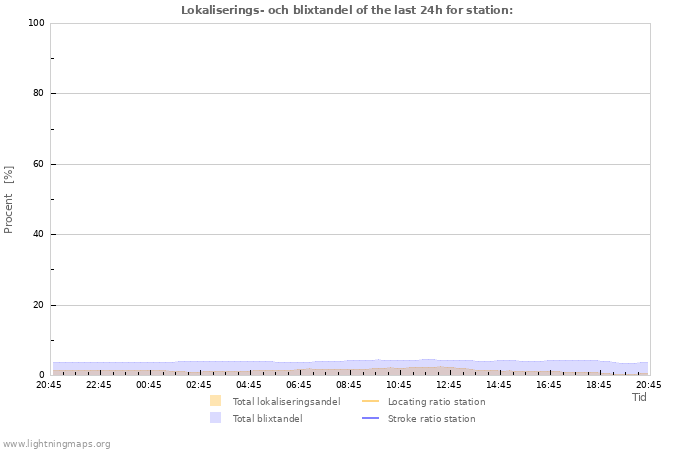 Grafer: Lokaliserings- och blixtandel