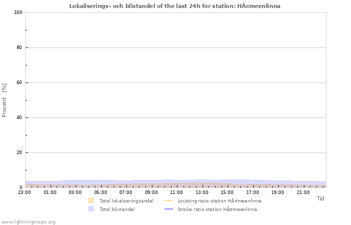 Grafer: Lokaliserings- och blixtandel