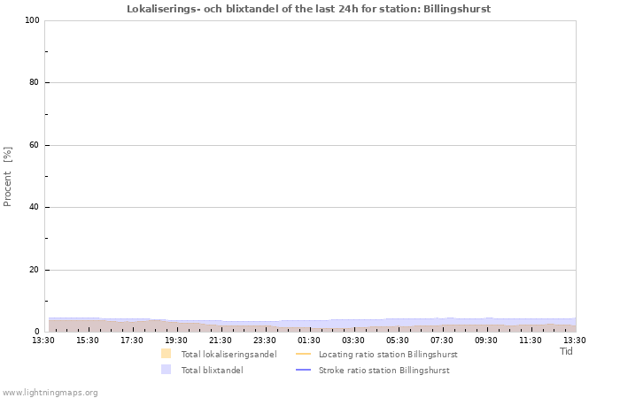 Grafer: Lokaliserings- och blixtandel