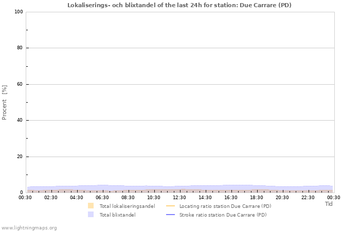 Grafer: Lokaliserings- och blixtandel