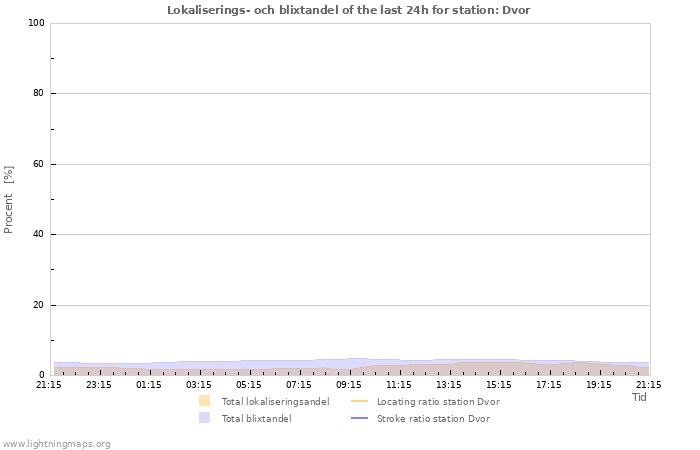 Grafer: Lokaliserings- och blixtandel