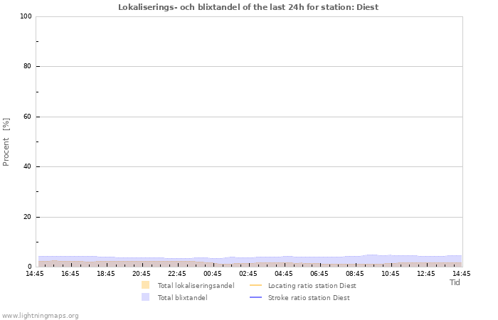 Grafer: Lokaliserings- och blixtandel