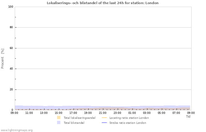 Grafer: Lokaliserings- och blixtandel