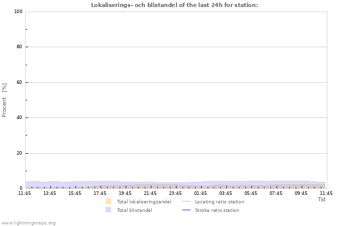 Grafer: Lokaliserings- och blixtandel