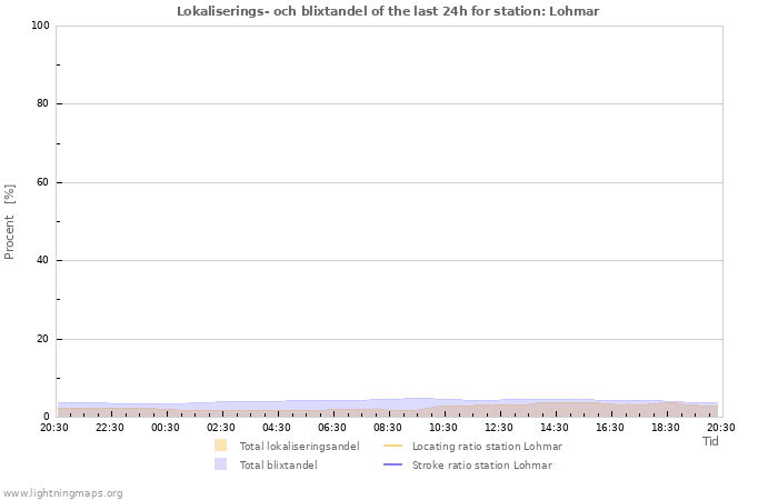 Grafer: Lokaliserings- och blixtandel