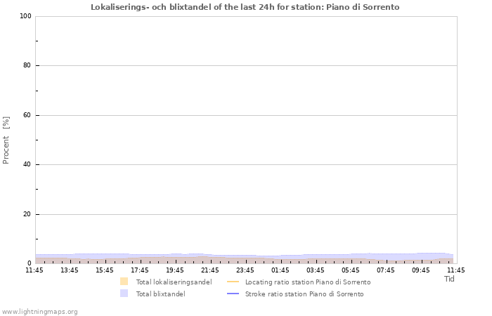 Grafer: Lokaliserings- och blixtandel