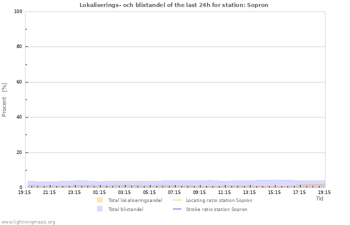 Grafer: Lokaliserings- och blixtandel