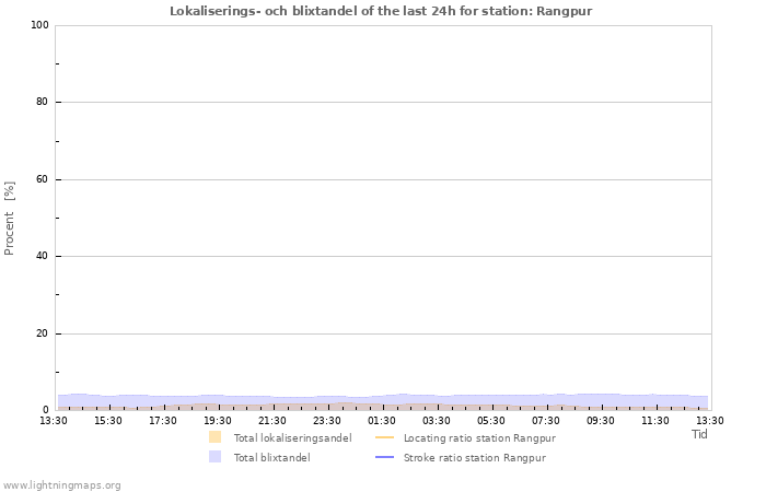 Grafer: Lokaliserings- och blixtandel