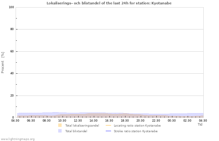 Grafer: Lokaliserings- och blixtandel