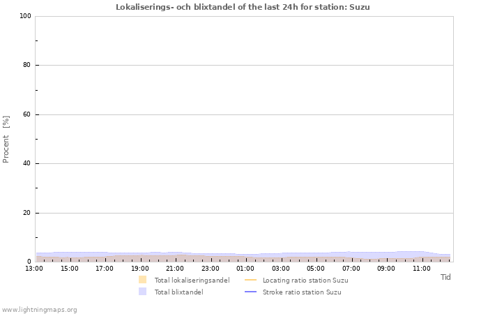 Grafer: Lokaliserings- och blixtandel