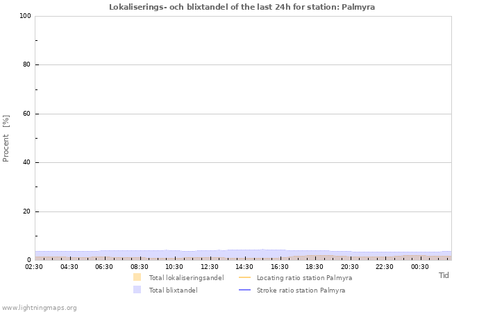 Grafer: Lokaliserings- och blixtandel