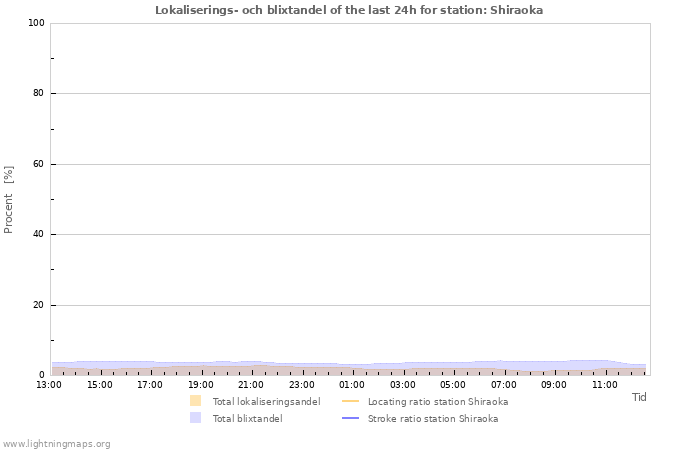 Grafer: Lokaliserings- och blixtandel