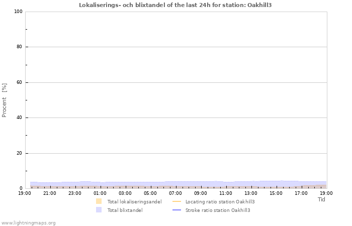 Grafer: Lokaliserings- och blixtandel