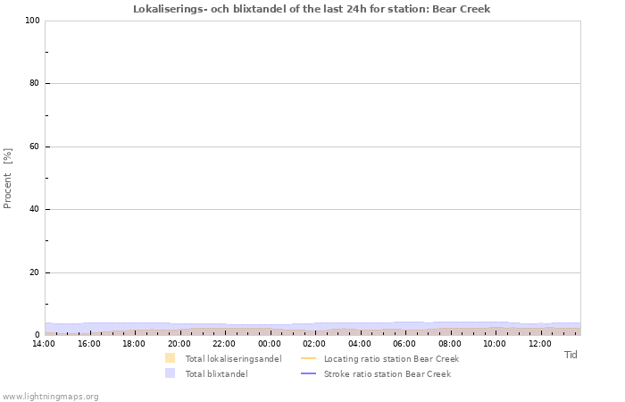 Grafer: Lokaliserings- och blixtandel