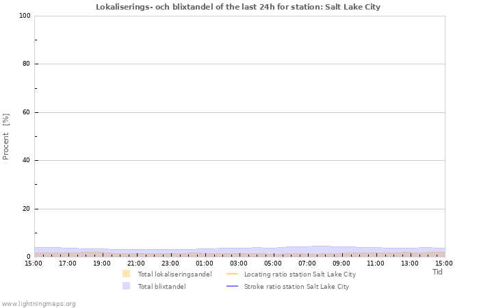 Grafer: Lokaliserings- och blixtandel