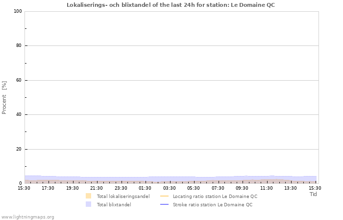 Grafer: Lokaliserings- och blixtandel