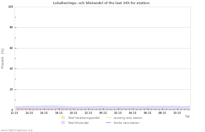 Grafer: Lokaliserings- och blixtandel