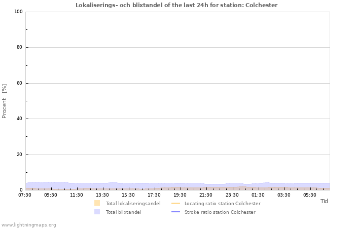 Grafer: Lokaliserings- och blixtandel