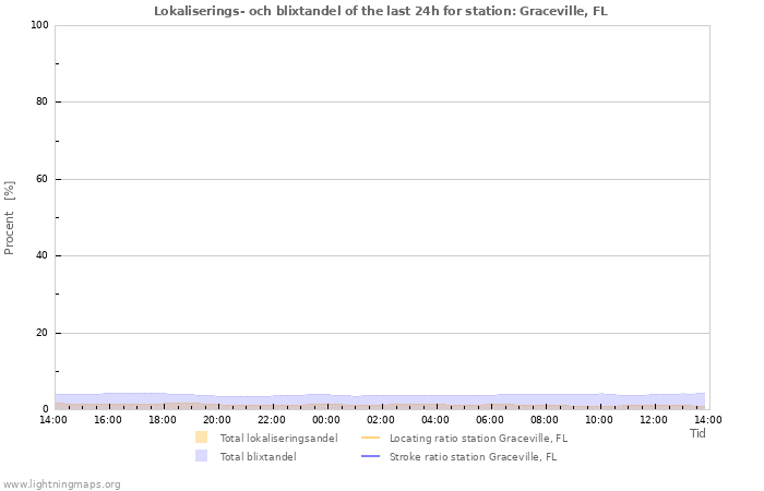 Grafer: Lokaliserings- och blixtandel