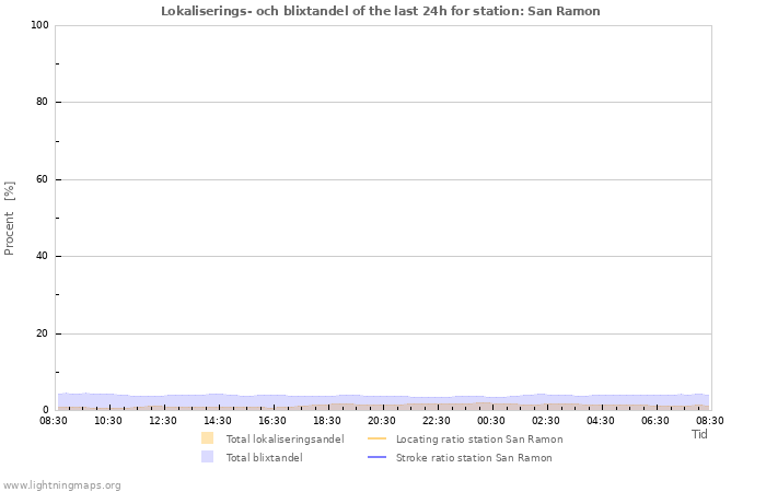 Grafer: Lokaliserings- och blixtandel