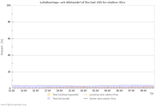 Grafer: Lokaliserings- och blixtandel