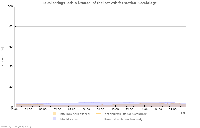 Grafer: Lokaliserings- och blixtandel