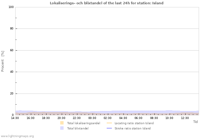 Grafer: Lokaliserings- och blixtandel